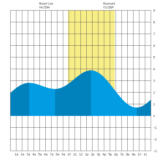 Akutan Island tide chart for Tuesday, November 26, 2024