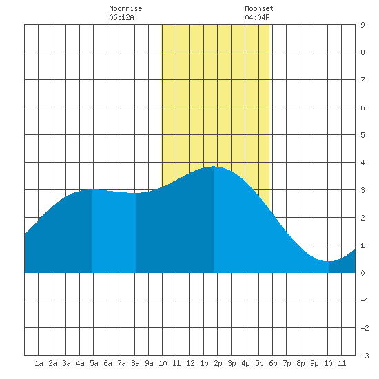 Akutan Island tide chart for Wednesday, November 27, 2024