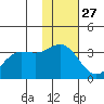 Akutan Island tide chart for Wednesday, November 27, 2024