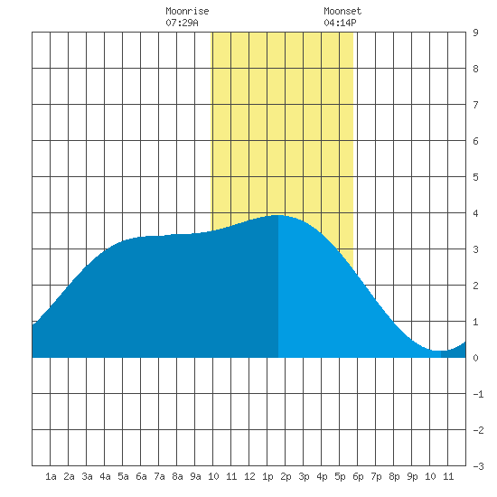 Akutan Island tide chart for Thursday, November 28, 2024