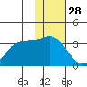 Akutan Island tide chart for Thursday, November 28, 2024