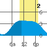 Akutan Island tide chart for Saturday, November 2, 2024