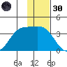 Akutan Island tide chart for Saturday, November 30, 2024