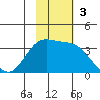 Akutan Island tide chart for Sunday, November 3, 2024