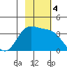 Akutan Island tide chart for Monday, November 4, 2024
