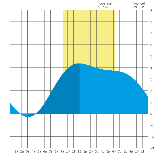 Akutan Island tide chart for Wednesday, November 6, 2024