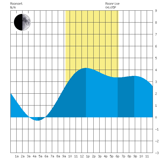 Akutan Island tide chart for Friday, November 8, 2024