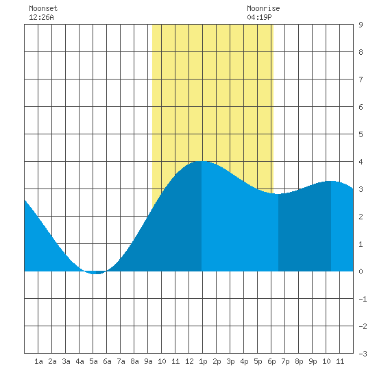 Akutan Island tide chart for Saturday, November 9, 2024