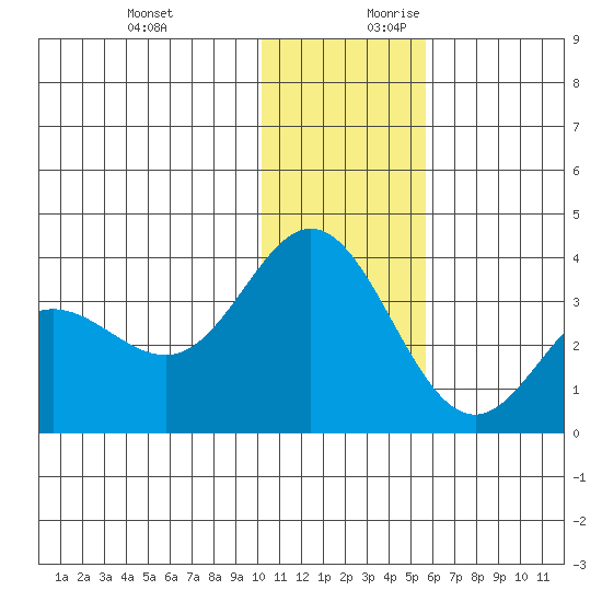Akutan Island tide chart for Tuesday, December 10, 2024