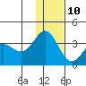 Akutan Island tide chart for Tuesday, December 10, 2024