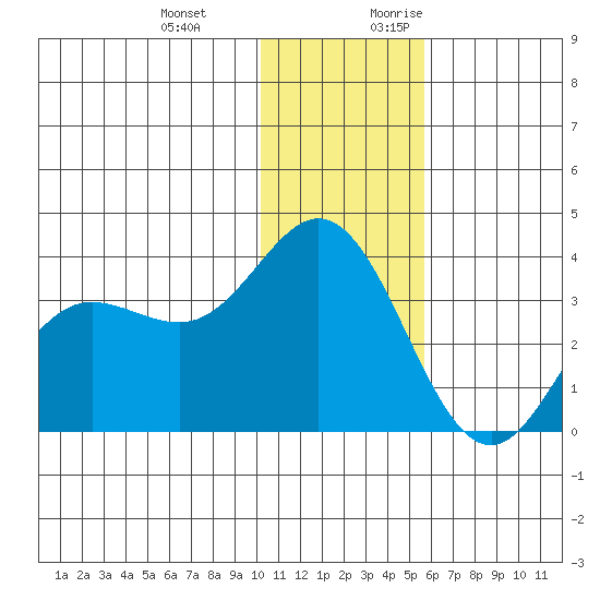 Akutan Island tide chart for Wednesday, December 11, 2024