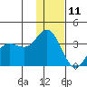 Akutan Island tide chart for Wednesday, December 11, 2024