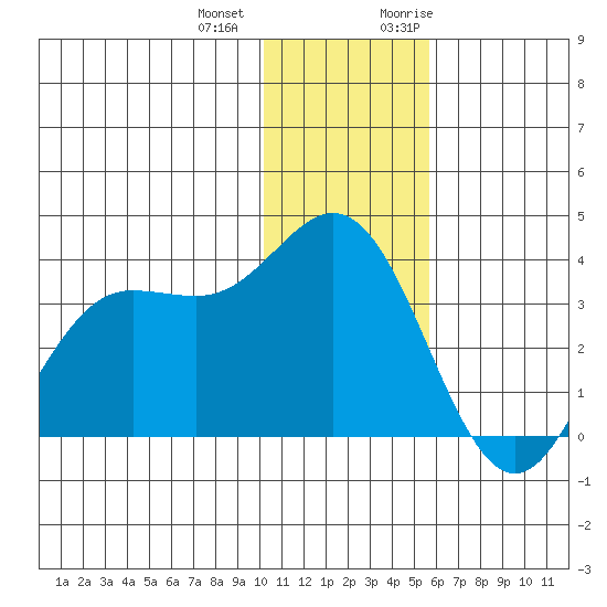 Akutan Island tide chart for Thursday, December 12, 2024