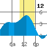 Akutan Island tide chart for Thursday, December 12, 2024