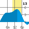 Akutan Island tide chart for Friday, December 13, 2024