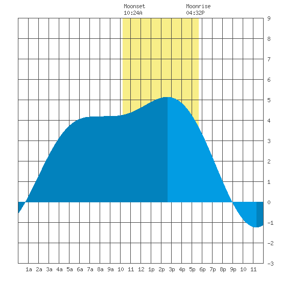 Akutan Island tide chart for Saturday, December 14, 2024