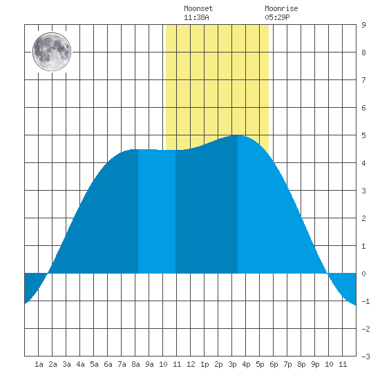 Akutan Island tide chart for Sunday, December 15, 2024