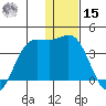 Akutan Island tide chart for Sunday, December 15, 2024