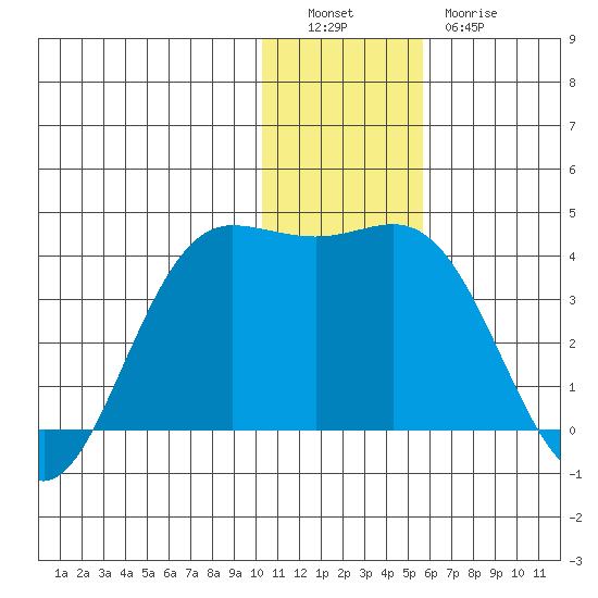 Akutan Island tide chart for Monday, December 16, 2024