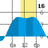 Akutan Island tide chart for Monday, December 16, 2024