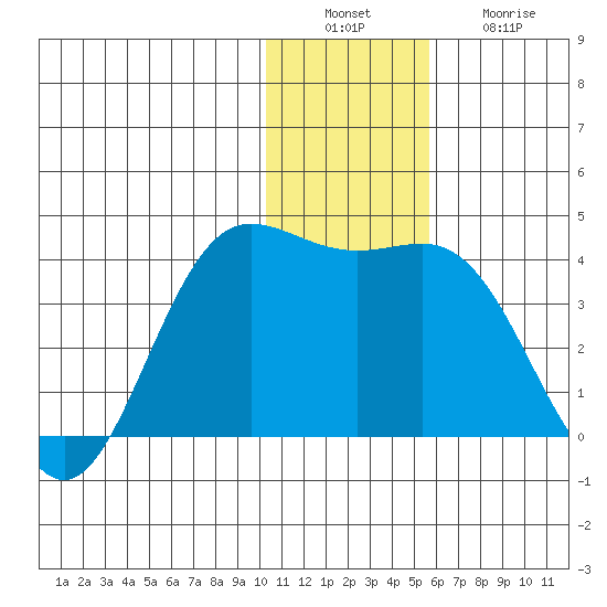 Akutan Island tide chart for Tuesday, December 17, 2024