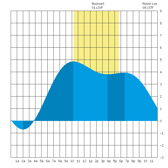 Akutan Island tide chart for Wednesday, December 18, 2024