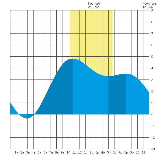 Akutan Island tide chart for Thursday, December 19, 2024
