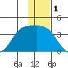 Akutan Island tide chart for Sunday, December 1, 2024