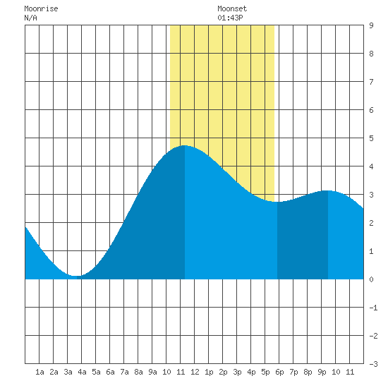 Akutan Island tide chart for Friday, December 20, 2024