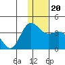 Akutan Island tide chart for Friday, December 20, 2024
