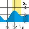 Akutan Island tide chart for Saturday, December 21, 2024