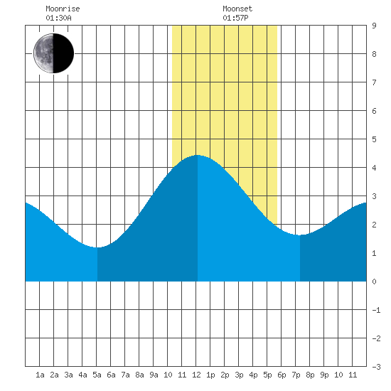 Akutan Island tide chart for Sunday, December 22, 2024