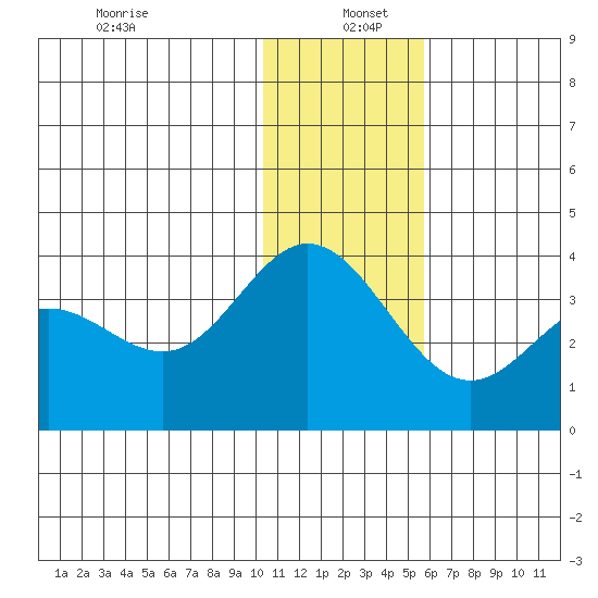 Akutan Island tide chart for Monday, December 23, 2024