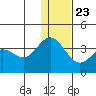 Akutan Island tide chart for Monday, December 23, 2024
