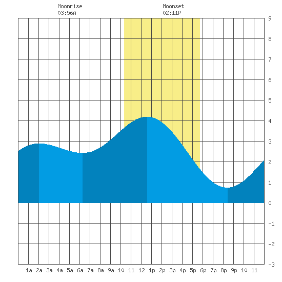 Akutan Island tide chart for Tuesday, December 24, 2024