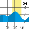 Akutan Island tide chart for Tuesday, December 24, 2024