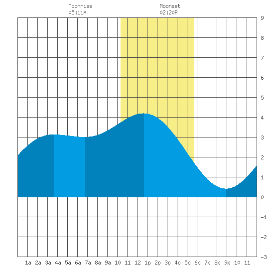 Akutan Island tide chart for Wednesday, December 25, 2024
