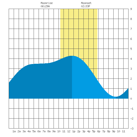 Akutan Island tide chart for Thursday, December 26, 2024