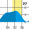 Akutan Island tide chart for Friday, December 27, 2024