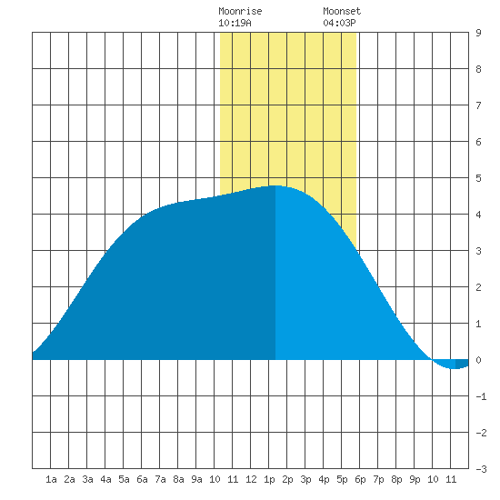 Akutan Island tide chart for Sunday, December 29, 2024