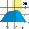 Akutan Island tide chart for Sunday, December 29, 2024