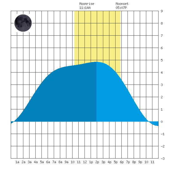 Akutan Island tide chart for Monday, December 30, 2024