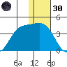Akutan Island tide chart for Monday, December 30, 2024