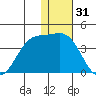 Akutan Island tide chart for Tuesday, December 31, 2024
