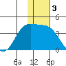 Akutan Island tide chart for Tuesday, December 3, 2024