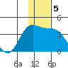 Akutan Island tide chart for Thursday, December 5, 2024