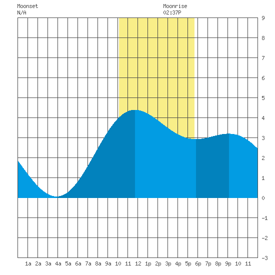 Akutan Island tide chart for Saturday, December 7, 2024