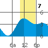 Akutan Island tide chart for Saturday, December 7, 2024