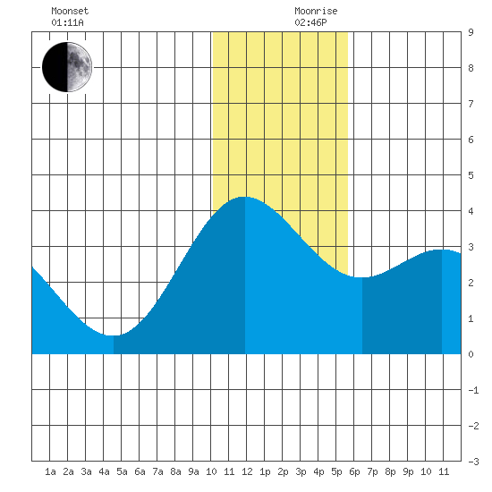 Akutan Island tide chart for Sunday, December 8, 2024