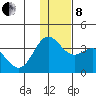 Akutan Island tide chart for Sunday, December 8, 2024